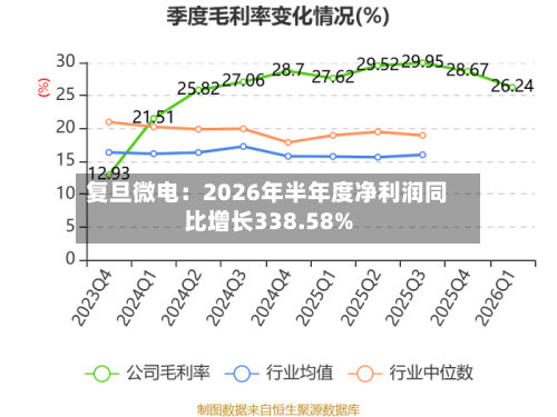 复旦微电：2026年半年度净利润同比增长338.58%-第1张图片