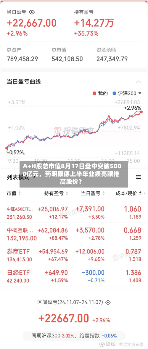 A+H股总市值8月17日盘中突破5000亿元，药明康德上半年业绩亮眼推高股价？-第1张图片