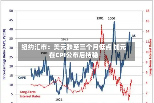 纽约汇市:美元跌至三个月低点 加元在CPI公布后持稳-第1张图片