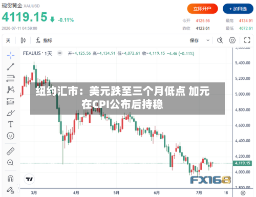 纽约汇市:美元跌至三个月低点 加元在CPI公布后持稳-第3张图片