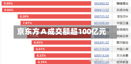 京东方A成交额超100亿元-第3张图片