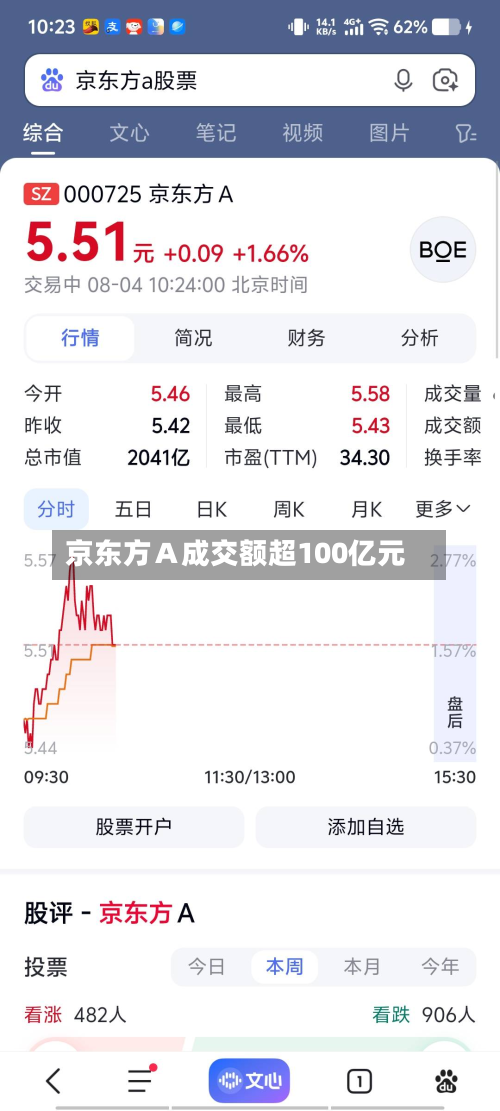 京东方A成交额超100亿元-第2张图片