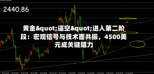 黄金"逼空"进入第二阶段：宏观信号与技术面共振，4500美元成关键阻力-第1张图片