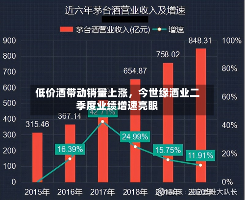 低价酒带动销量上涨	，今世缘酒业二季度业绩增速亮眼-第1张图片