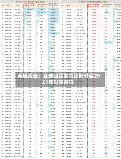 美银调查:全球股票配置比例升至2021年以来高位-第3张图片