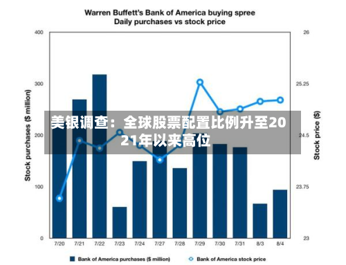 美银调查:全球股票配置比例升至2021年以来高位-第1张图片