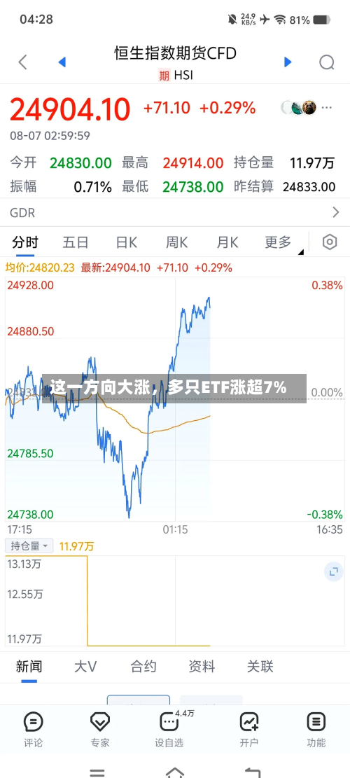 这一方向大涨	，多只ETF涨超7%-第1张图片