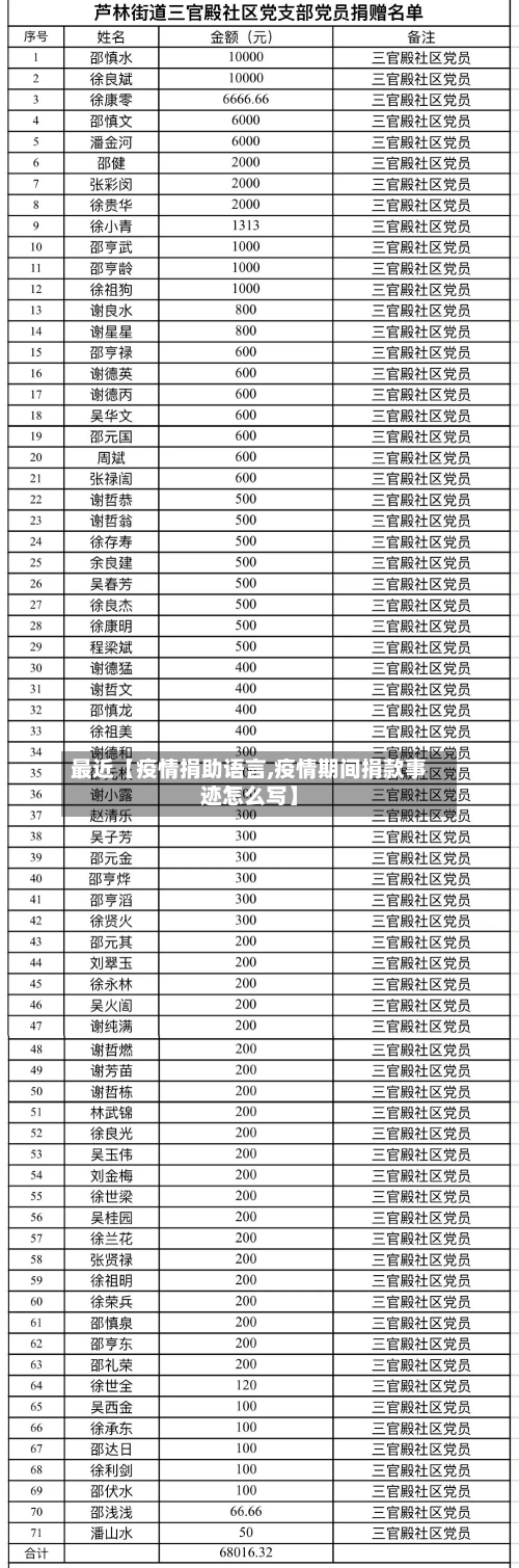 最近【疫情捐助语言,疫情期间捐款事迹怎么写】-第1张图片
