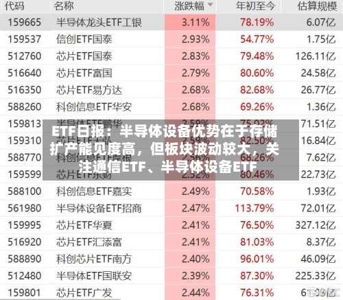 ETF日报：半导体设备优势在于存储扩产能见度高，但板块波动较大，关注通信ETF、半导体设备ETF-第2张图片