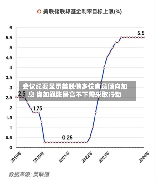 会议纪要显示美联储多位官员倾向加息 称如通胀居高不下需采取行动-第1张图片