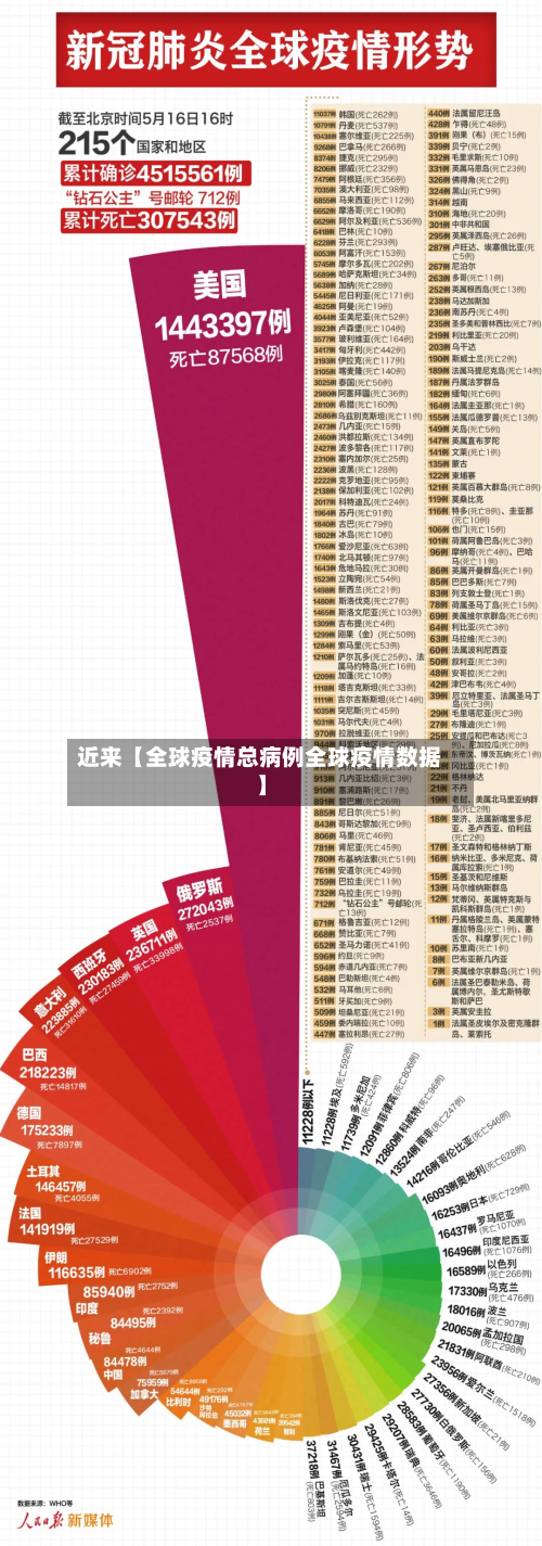 近来【全球疫情总病例全球疫情数据】-第2张图片