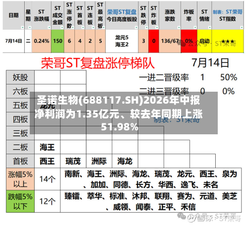 圣诺生物(688117.SH)2026年中报净利润为1.35亿元、较去年同期上涨51.98%-第2张图片