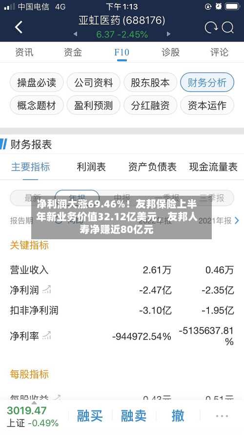 净利润大涨69.46%！友邦保险上半年新业务价值32.12亿美元	，友邦人寿净赚近80亿元-第2张图片