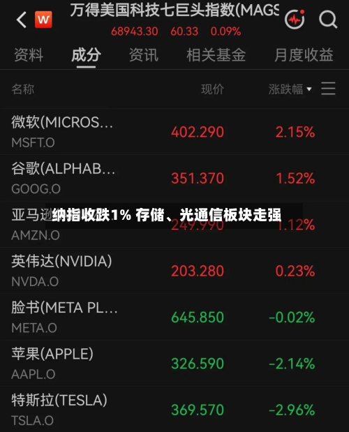 纳指收跌1% 存储	、光通信板块走强-第1张图片