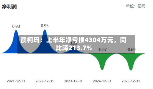 澳柯玛：上半年净亏损4304万元，同比降213.7%-第1张图片