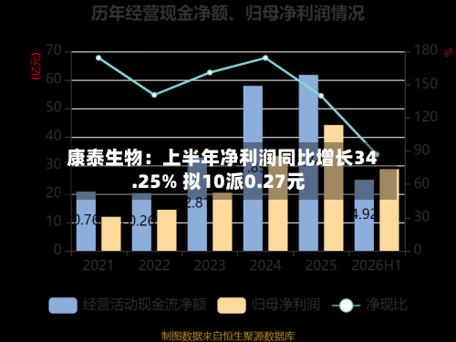 康泰生物：上半年净利润同比增长34.25% 拟10派0.27元-第1张图片