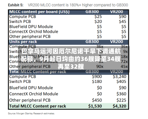 巴拿马运河因厄尔尼诺干旱下调通航配额，9月起日均由约36艘降至34艘再至32艘-第1张图片