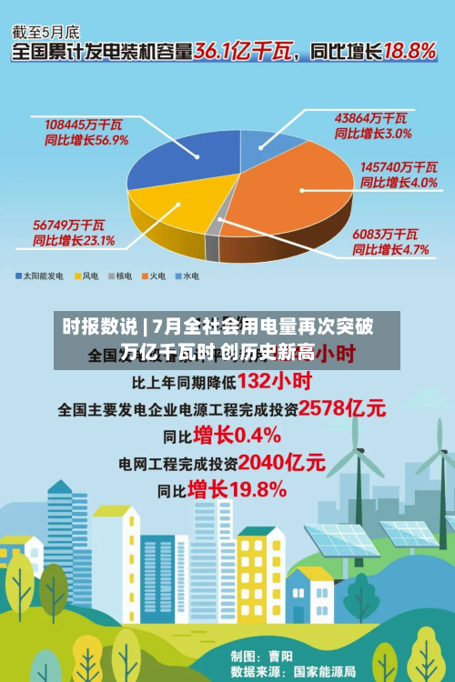 时报数说 | 7月全社会用电量再次突破万亿千瓦时 创历史新高-第1张图片