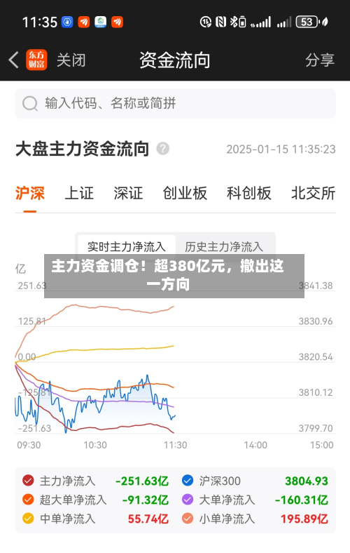主力资金调仓！超380亿元	，撤出这一方向-第1张图片