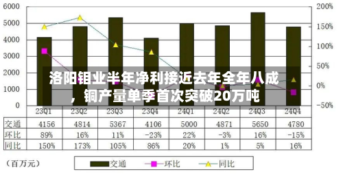 洛阳钼业半年净利接近去年全年八成，铜产量单季首次突破20万吨-第1张图片