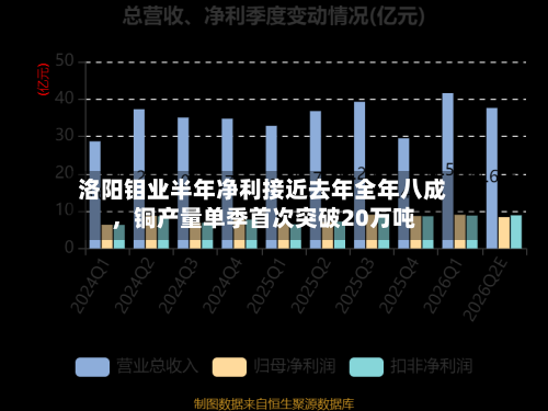 洛阳钼业半年净利接近去年全年八成，铜产量单季首次突破20万吨-第3张图片