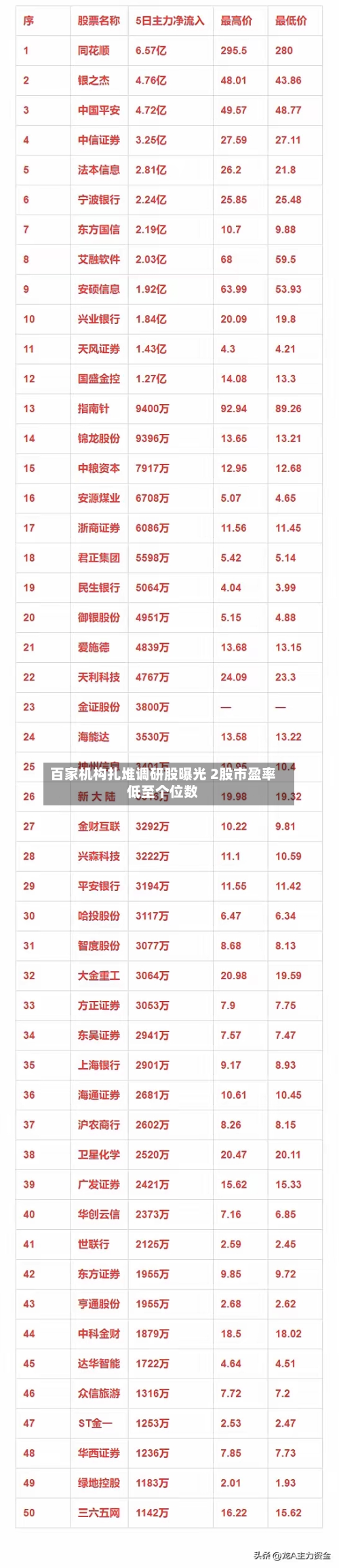 百家机构扎堆调研股曝光 2股市盈率低至个位数-第3张图片