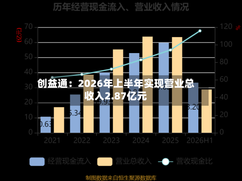 创益通：2026年上半年实现营业总收入2.87亿元-第2张图片