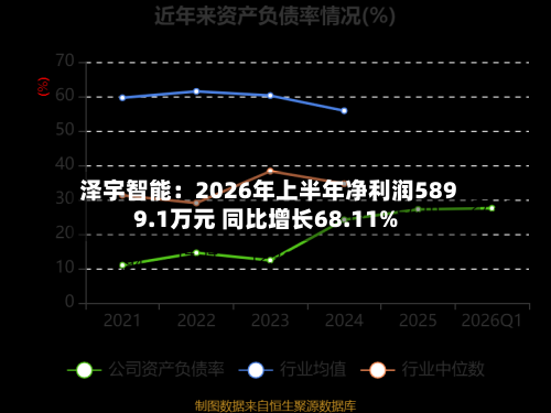 泽宇智能：2026年上半年净利润5899.1万元 同比增长68.11%-第2张图片