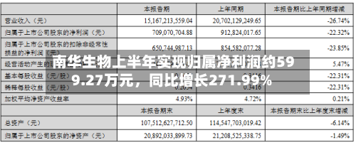 南华生物上半年实现归属净利润约599.27万元，同比增长271.99%-第2张图片