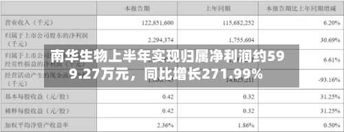 南华生物上半年实现归属净利润约599.27万元，同比增长271.99%-第1张图片