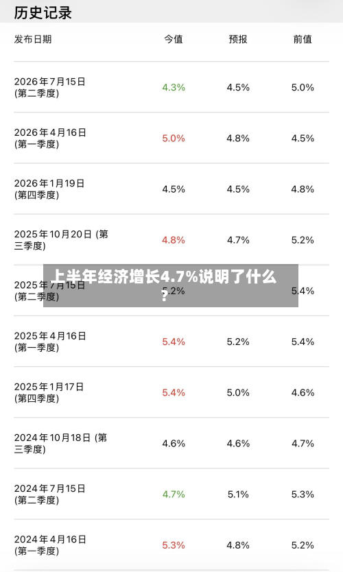 上半年经济增长4.7%说明了什么?-第2张图片