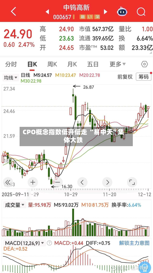CPO概念指数低开低走 “易中天”集体大跌-第2张图片