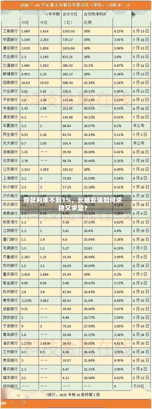 存款利率不到1%，长城安瑞如何求稳又求盈？-第1张图片