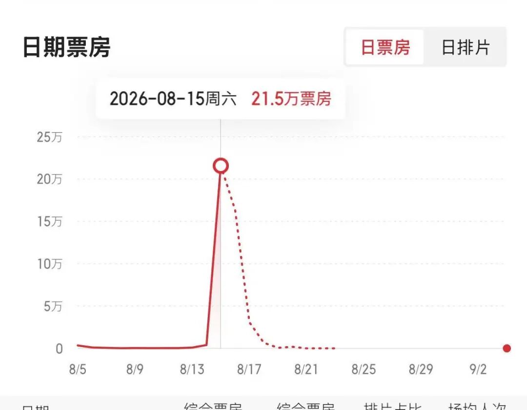 《牛来》爆火	，票房一天暴涨超2800%，主创仅2人，没投资纯手搓耗时5年，网友：看完后坐了3分钟没缓过来