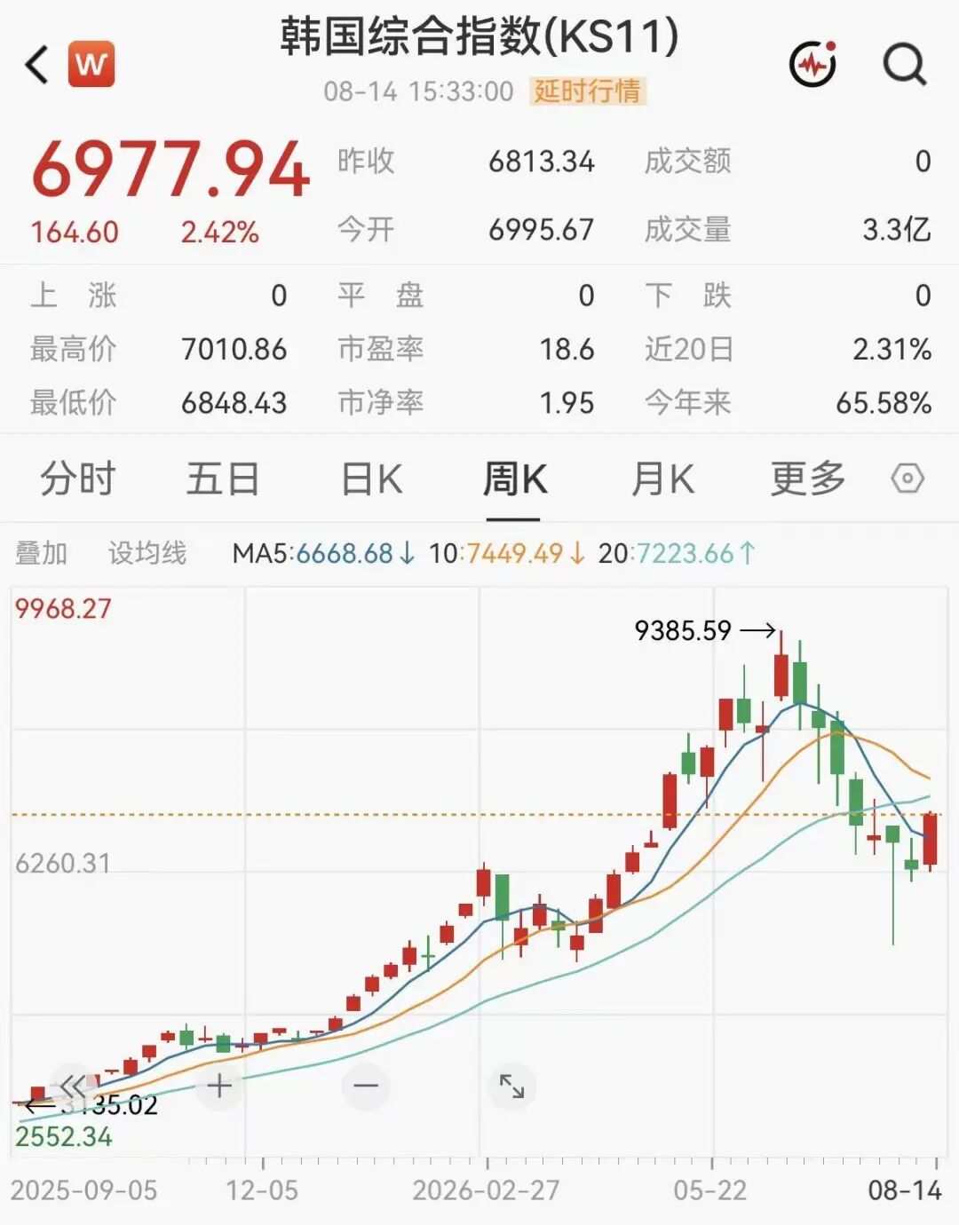 重要信号	，外资开始连续买入韩股