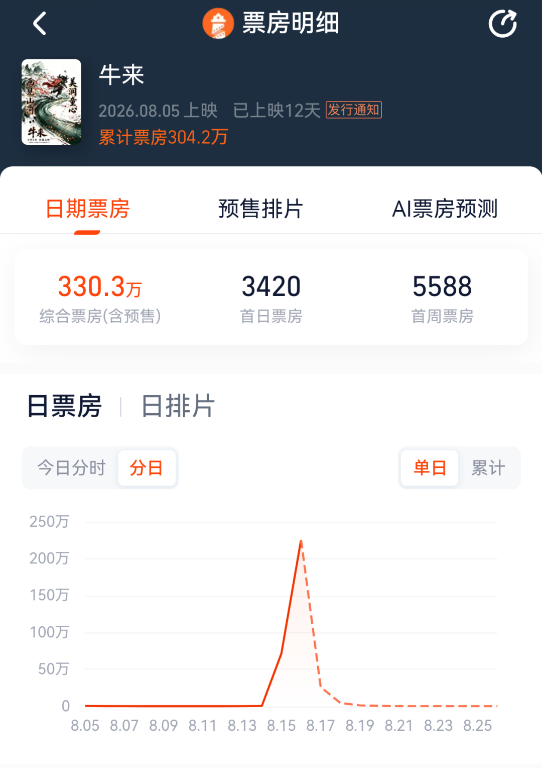 《牛来》票房突破300万元，排片暴增超1900倍	，股民：讨个好彩头