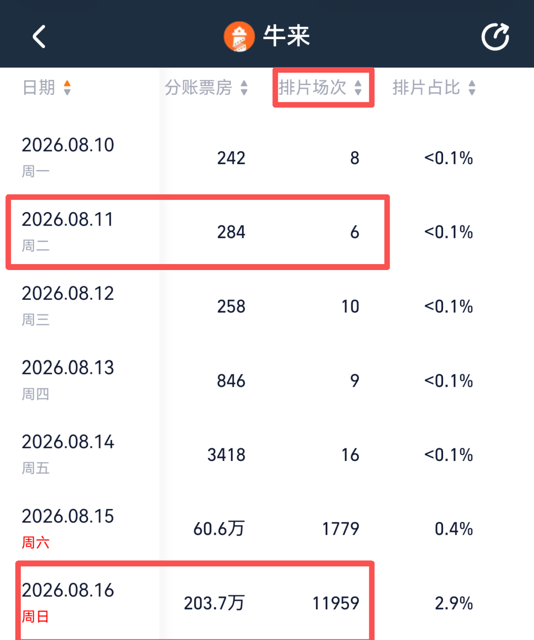 《牛来》票房突破300万元，排片暴增超1900倍，股民：讨个好彩头