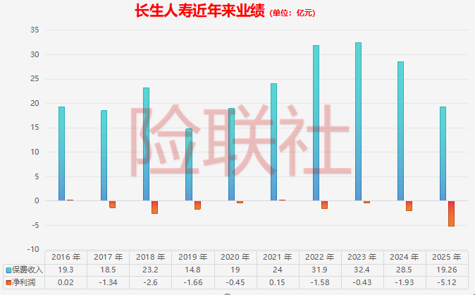 一年自救倒计时!长生人寿面临资本大考