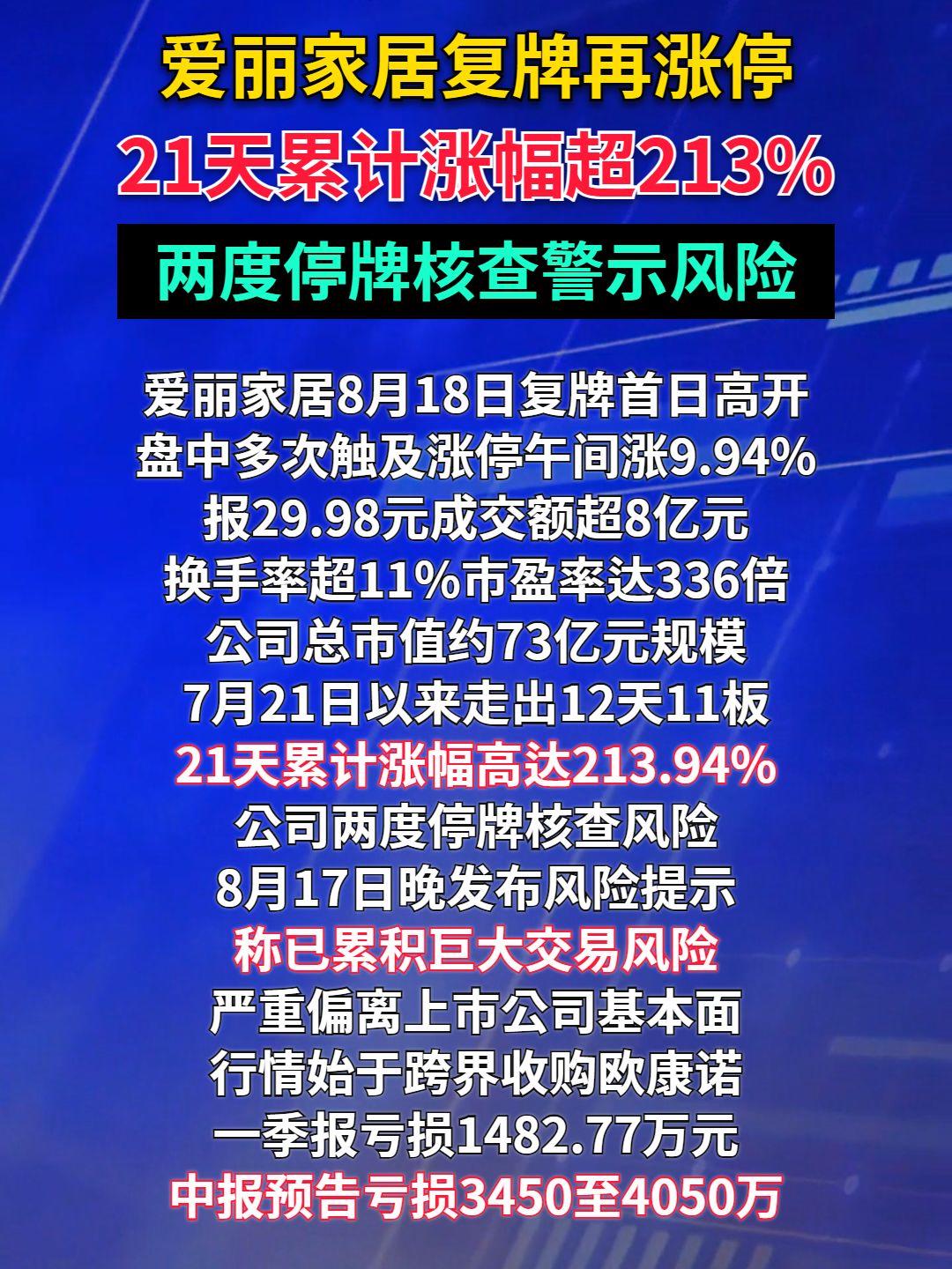 爱丽家居复牌再涨停	，21天累计涨幅超213%，两度停牌核查警示风险