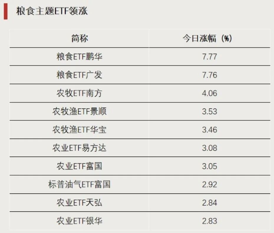 这一方向大涨	，多只ETF涨超7%