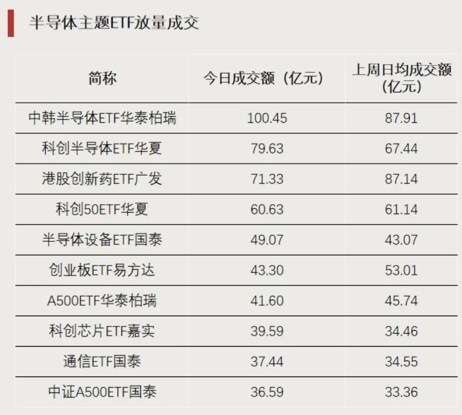 这一方向大涨，多只ETF涨超7%