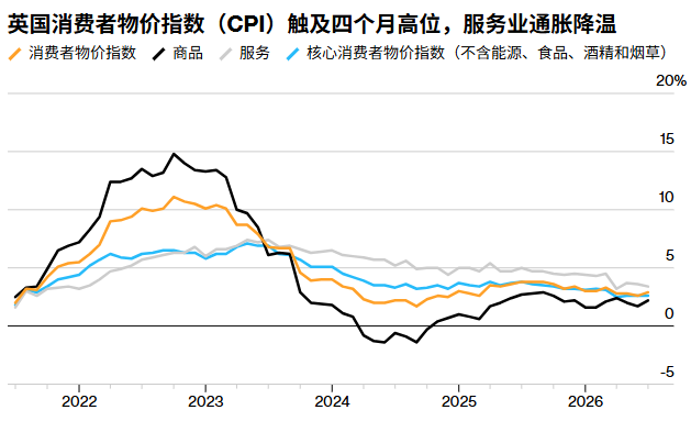 英国7月CPI创四个月新高：能源账单“泄洪”冲击如期而至，但服务通胀降温为英央行赢得喘息之机
