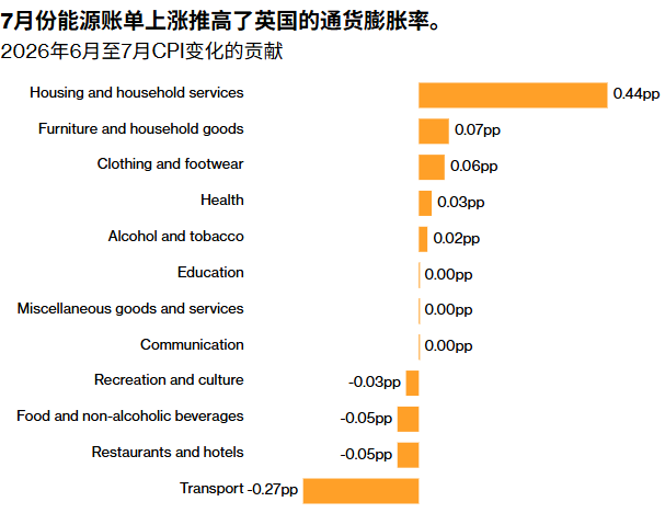 英国7月CPI创四个月新高：能源账单“泄洪”冲击如期而至	，但服务通胀降温为英央行赢得喘息之机