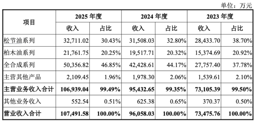 三年净利翻倍，全球巨头排队下单：格林生物的“气味经济学”