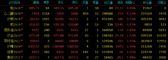 开盘|国内期货主力合约涨多跌少 鸡蛋跌近2%