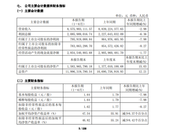 营收净利双降、市值跌破200亿	，重庆啤酒怎么了？