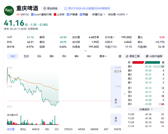 营收净利双降	、市值跌破200亿，重庆啤酒怎么了？