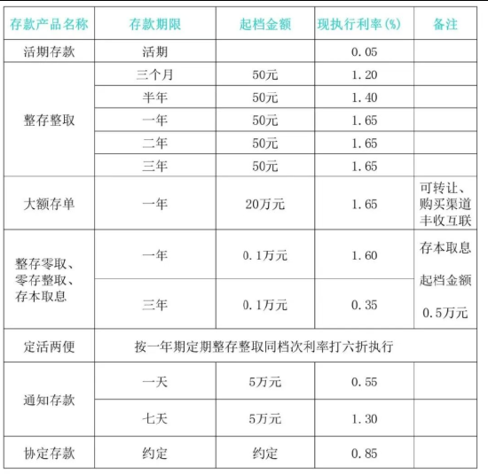 存多久利息都一样!银行业内首现1‑3年利率拉平