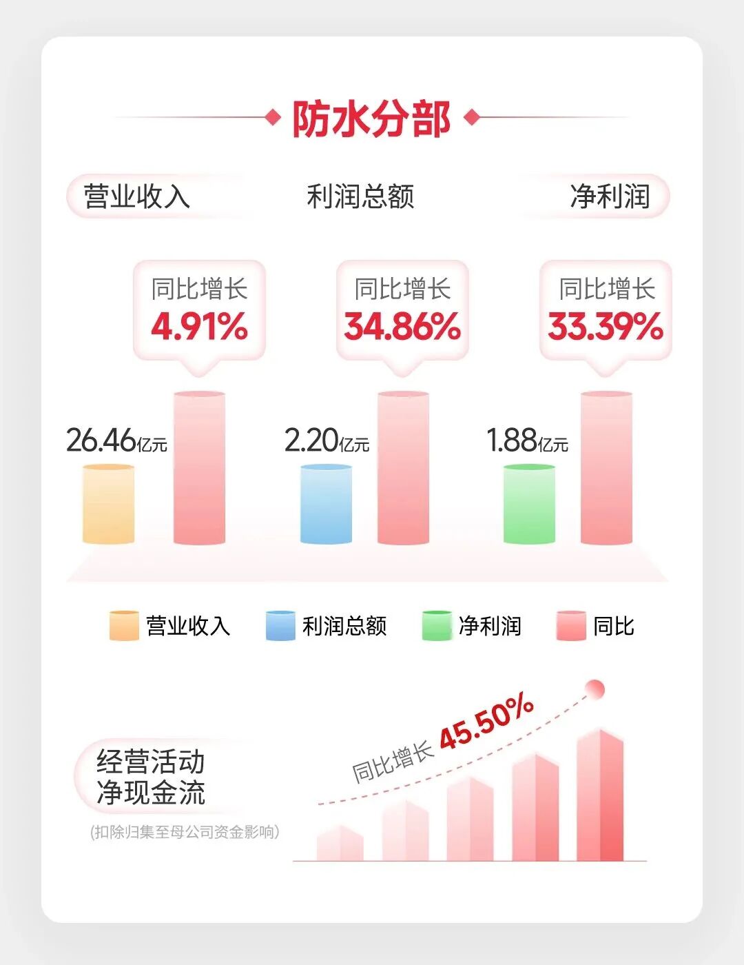 【聚焦】嘉宝莉上半年营收微增至18.3亿,建筑涂料销量增长,现金流大增24%